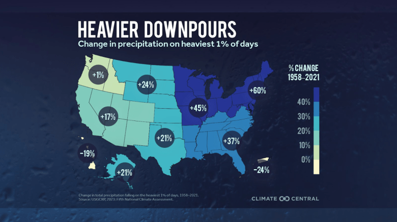 A map of the US shows where precipitation has increased in heavier downpours.